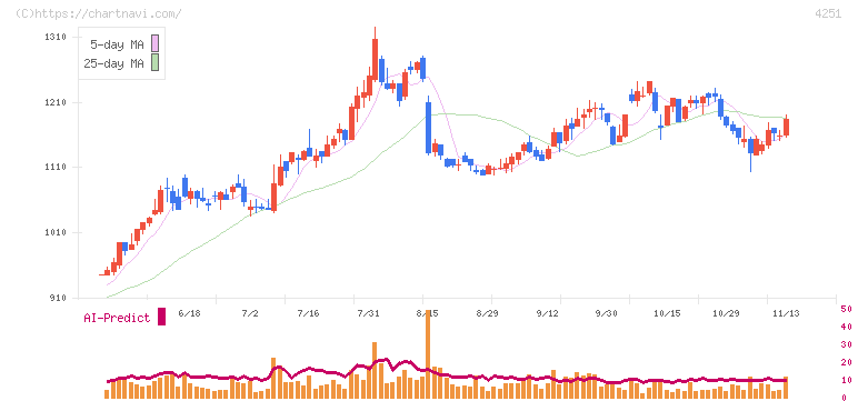 恵和(4251)の日足チャート