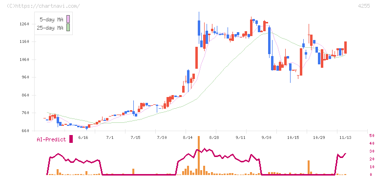 ＴＨＥＣＯＯ(4255)の日足チャート