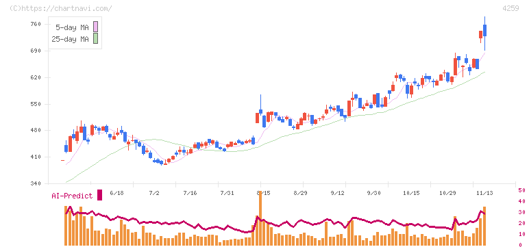 エクサウィザーズ(4259)の日足チャート