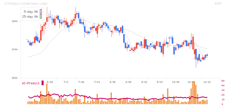 ブロードメディア(4347)の日足チャート