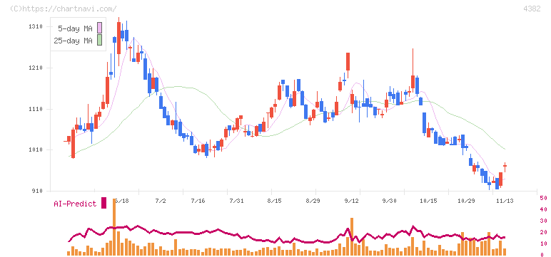 ＨＥＲＯＺ(4382)の日足チャート