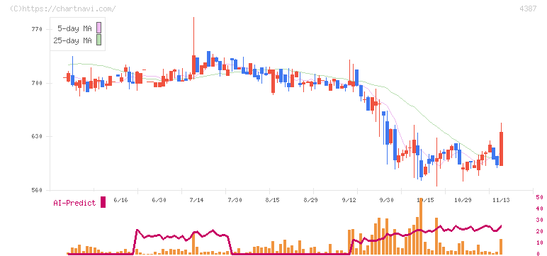 ＺＵＵ(4387)の日足チャート