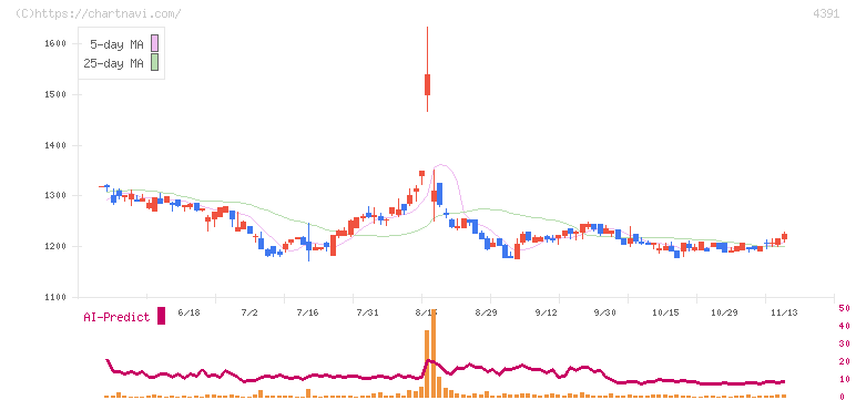 ロジザード(4391)の日足チャート