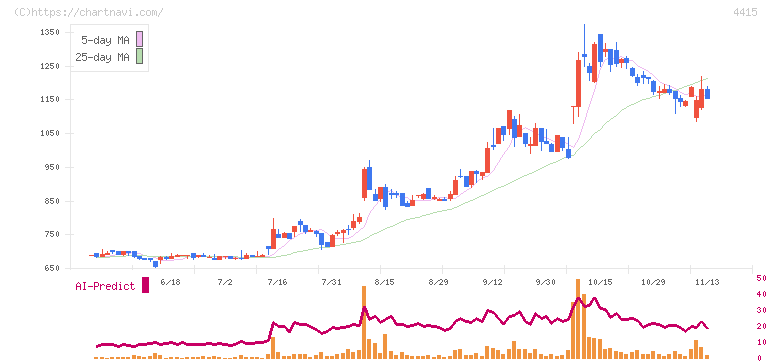 ブロードエンタープライズ(4415)の日足チャート