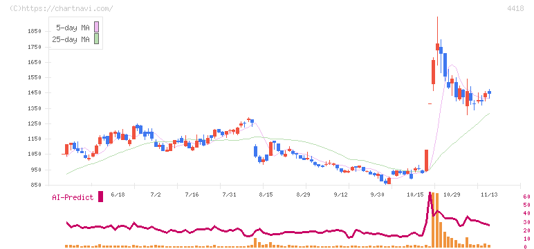 ＪＤＳＣ(4418)の日足チャート