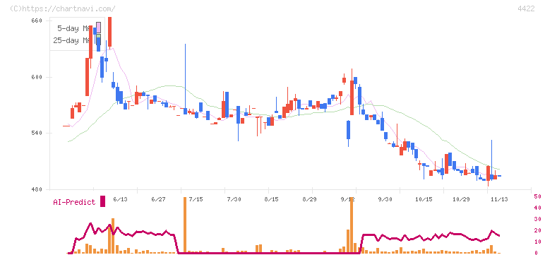 ＶＡＬＵＥＮＥＸ(4422)の日足チャート