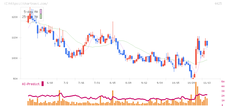 Ｋｕｄａｎ(4425)の日足チャート