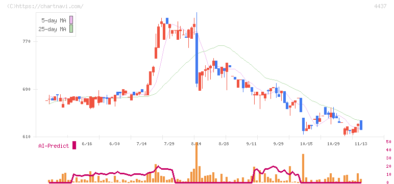 ｇｏｏｄｄａｙｓホールディングス(4437)の日足チャート