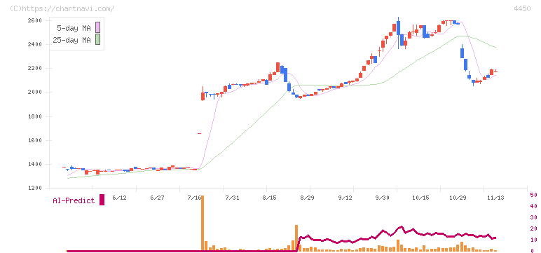 パワーソリューションズ(4450)の日足チャート