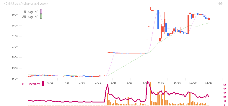 ソフト９９コーポレーション(4464)の日足チャート