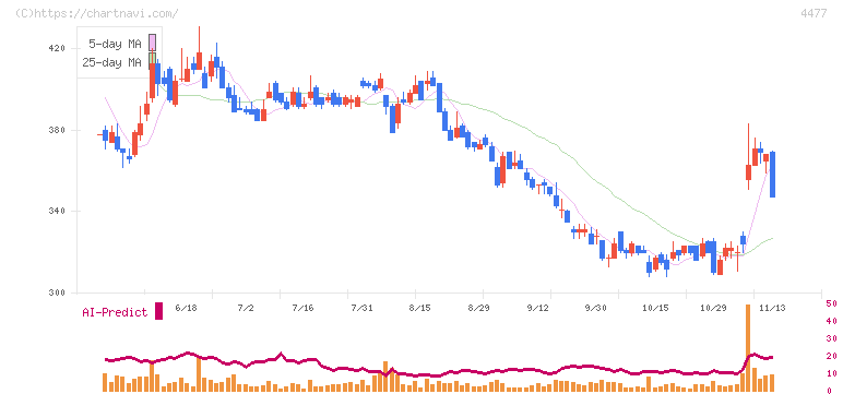ＢＡＳＥ(4477)の日足チャート