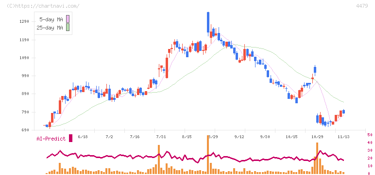 マクアケ(4479)の日足チャート