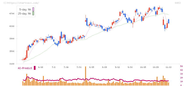 ＪＭＤＣ(4483)の日足チャート
