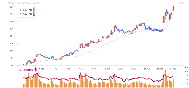 住友ファーマ(4506)の日足チャート