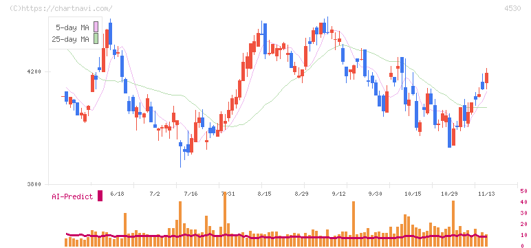 久光製薬(4530)の日足チャート