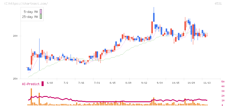 有機合成薬品工業(4531)の日足チャート