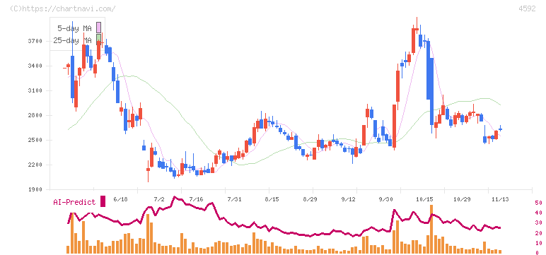 サンバイオ(4592)の日足チャート