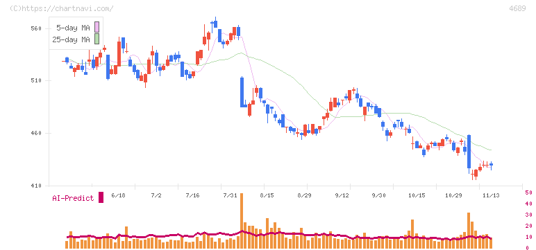 ＬＩＮＥヤフー(4689)の日足チャート