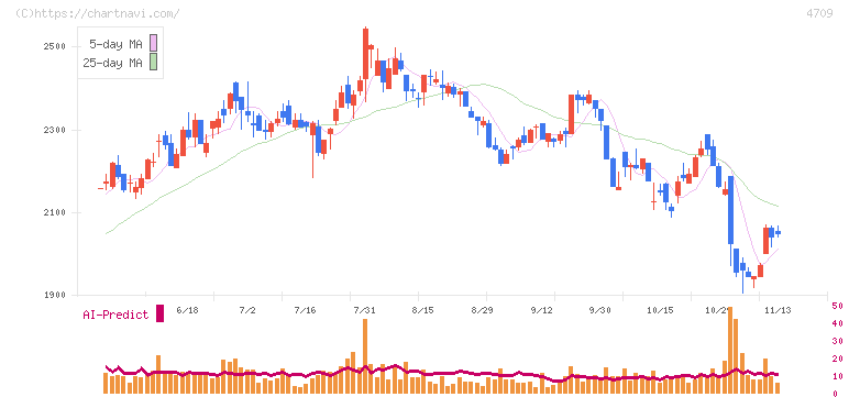 ＩＤホールディングス(4709)の日足チャート
