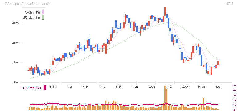 早稲田アカデミー(4718)の日足チャート