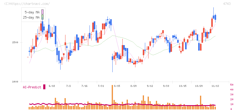 アイティフォー(4743)の日足チャート