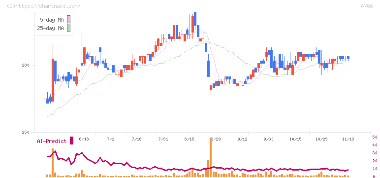 ピーエイ(4766)の日足チャート