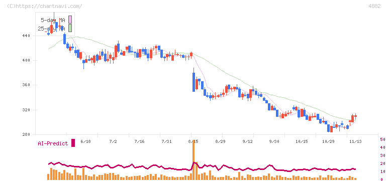 ペルセウスプロテオミクス(4882)の日足チャート