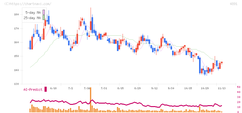 ティムス(4891)の日足チャート
