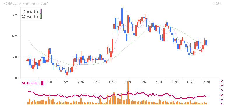 クオリプス(4894)の日足チャート