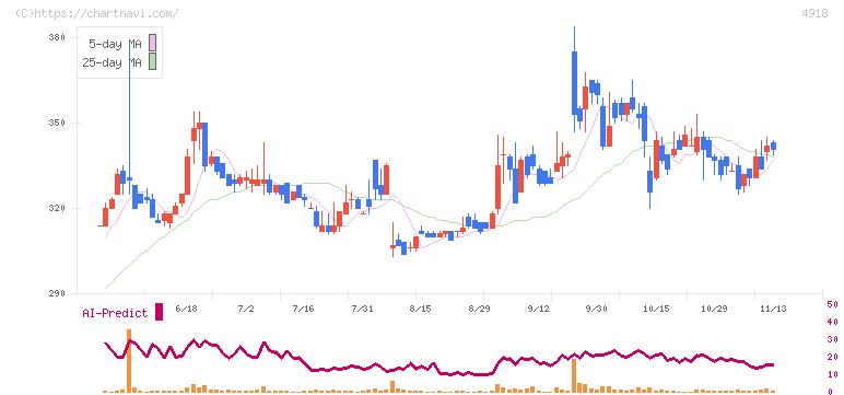 アイビー化粧品(4918)の日足チャート