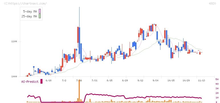 日本色材工業研究所(4920)の日足チャート
