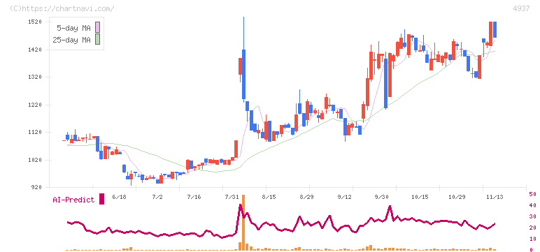 Ｗａｑｏｏ(4937)の日足チャート