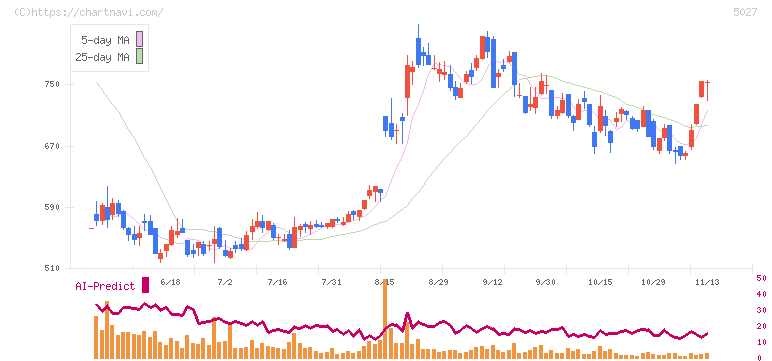 ＡｎｙＭｉｎｄ　Ｇｒｏｕｐ(5027)の日足チャート