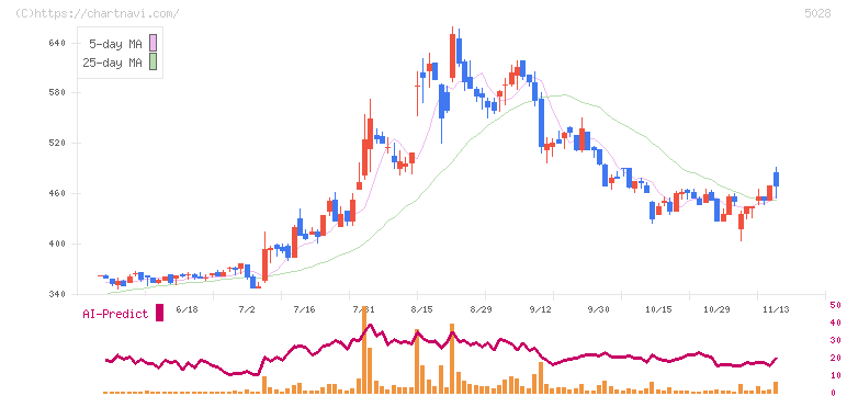 セカンドサイトアナリティカ(5028)の日足チャート