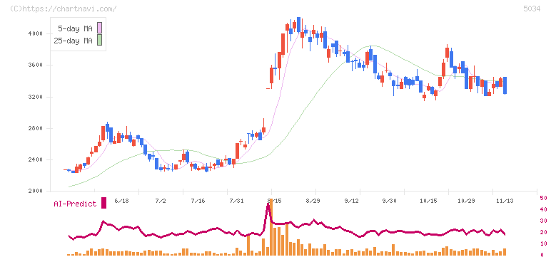 ｕｎｅｒｒｙ(5034)の日足チャート