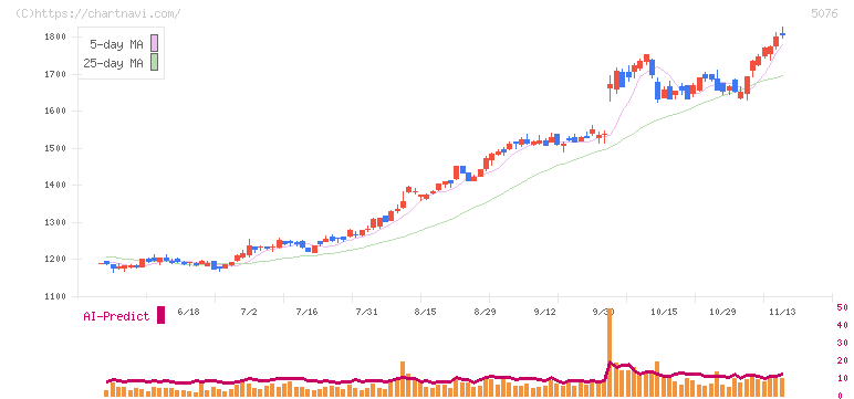インフロニア・ホールディングス(5076)の日足チャート