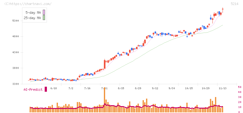日本電気硝子(5214)の日足チャート
