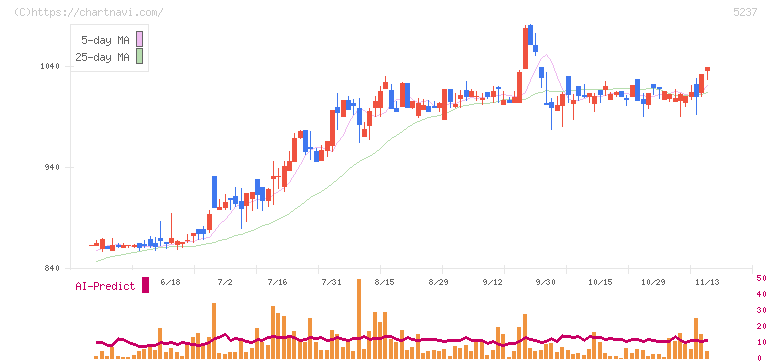 ノザワ(5237)の日足チャート