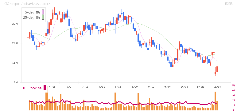 カバー(5253)の日足チャート
