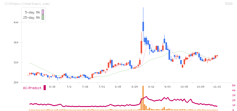 日本コンクリート工業(5269)の日足チャート