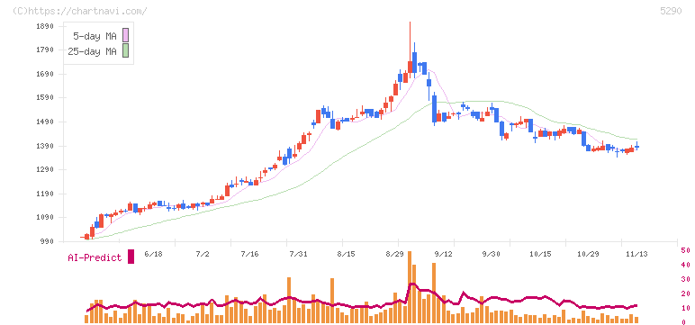 ベルテクスコーポレーション(5290)の日足チャート