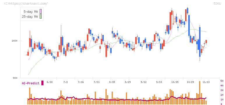 東海カーボン(5301)の日足チャート
