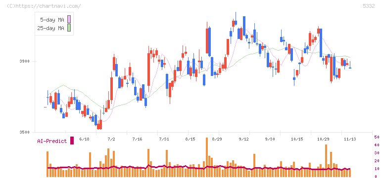 ＴＯＴＯ(5332)の日足チャート