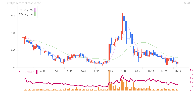 ＡＳＡＨＩ　ＥＩＴＯホールディングス(5341)の日足チャート