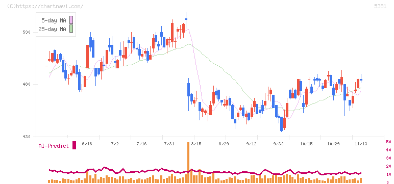 Ｍｉｐｏｘ(5381)の日足チャート