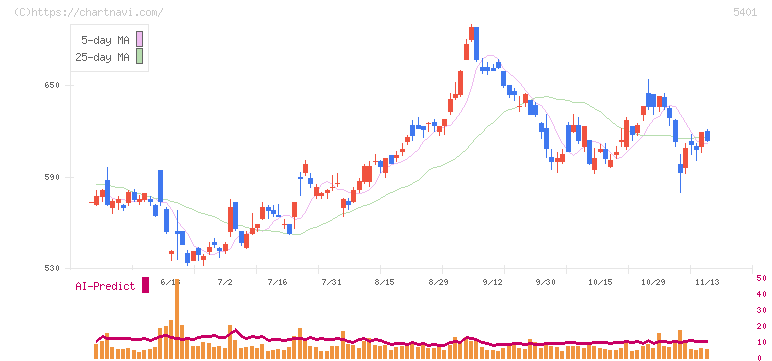 日本製鉄(5401)の日足チャート