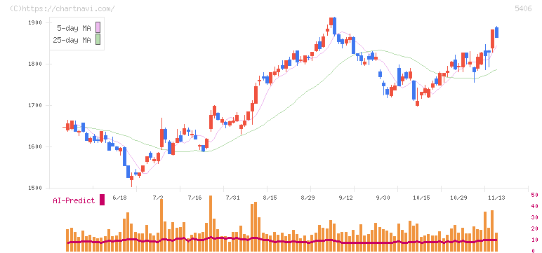 神戸製鋼所(5406)の日足チャート