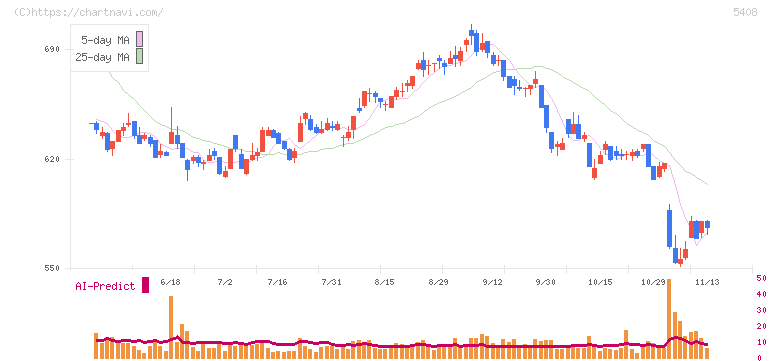 中山製鋼所(5408)の日足チャート