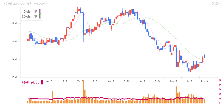 東京製鐵(5423)の日足チャート