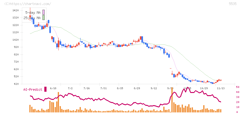 ミガロホールディングス(5535)の日足チャート